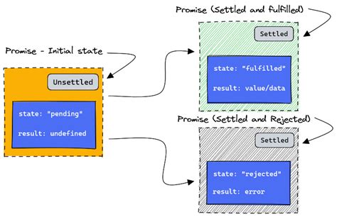 JavaScript Promises: an introduction .